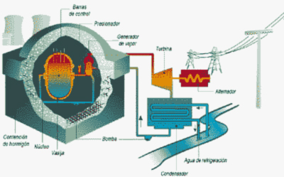 Esquema de principio del funcionamiento de una central nuclear