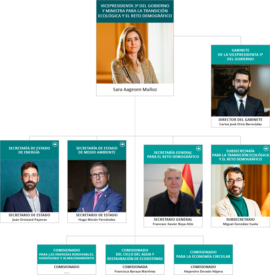 Organización y directorio