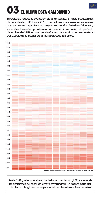 Panel 03. El clima está cambiando