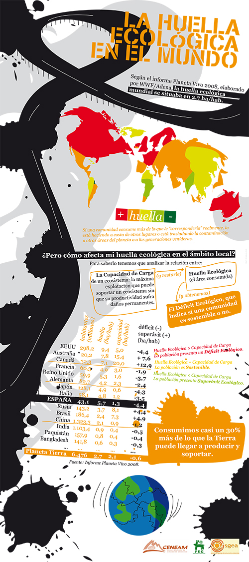 Panel 7 - Según el informe de Planeta Vivo 2008 elaborado por WWF/Adena, la Huella Ecológica mundial se situaba en 2,7 ha/hab. Esto significa que consumimos un 30% más de lo que la tierra puede llegar a producir y soportar.