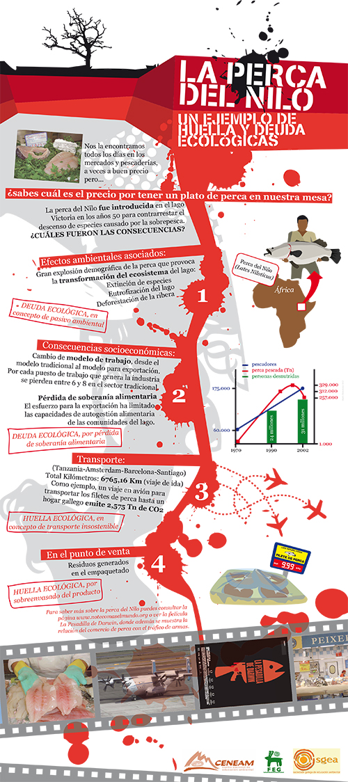 Panel 6 - Con este panel podemos ver un ejemplo concreto de la Huella y Deuda Ecológicas: "La Perca del Nilo". La próxima vez que vayas a comprar pescado, fíjate en la etiqueta...