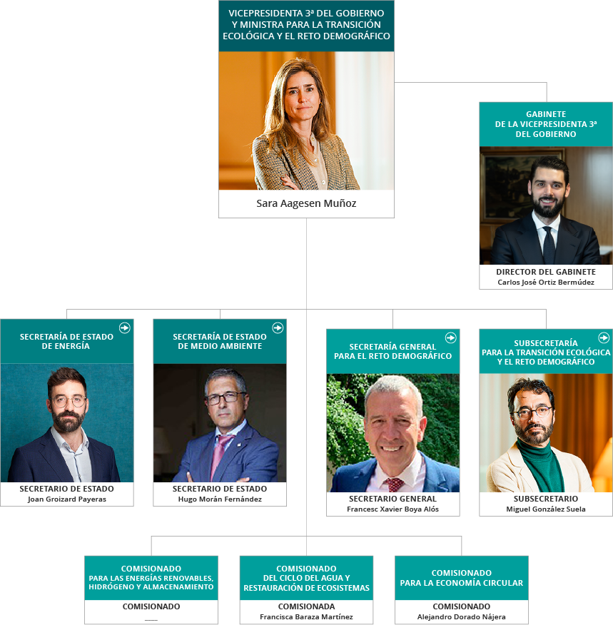 Organización y directorio