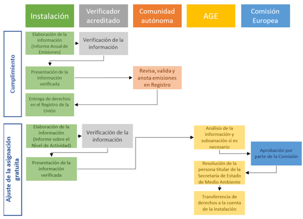 Infografía - Cumplimiento y Ajustes