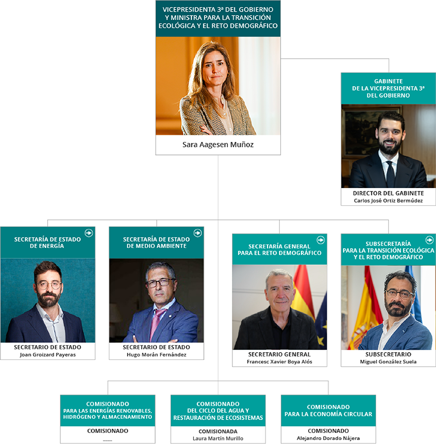 Organización y directorio