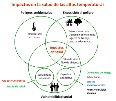 Factores sociales adaptación cambio climático