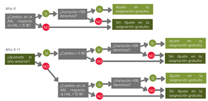 Infografía - Condiciones ajuste asignación 2021-2025