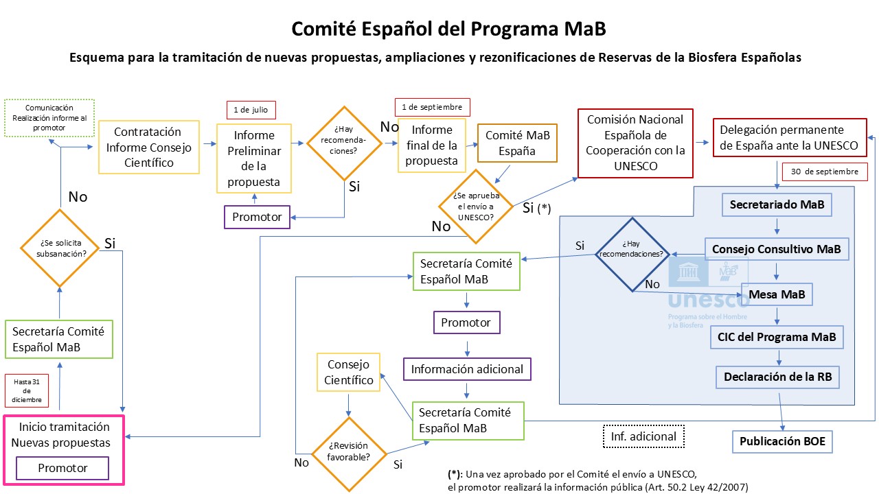 Esquema de cómo es el proceso de tramitación